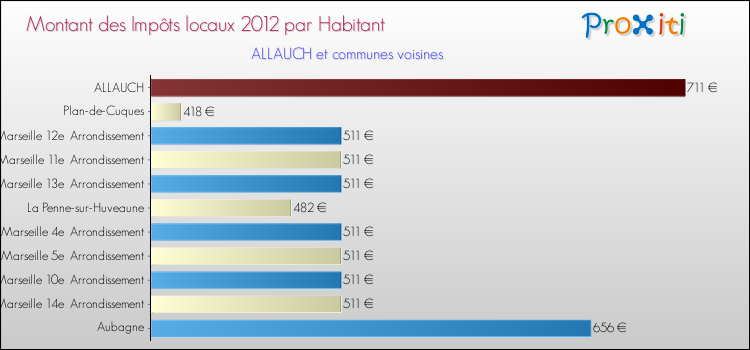 Montant des impôts locaux par Habitant pour ALLAUCH et les communes proches Comparaison des impôts locaux par habitant pour ALLAUCH et les communes voisines