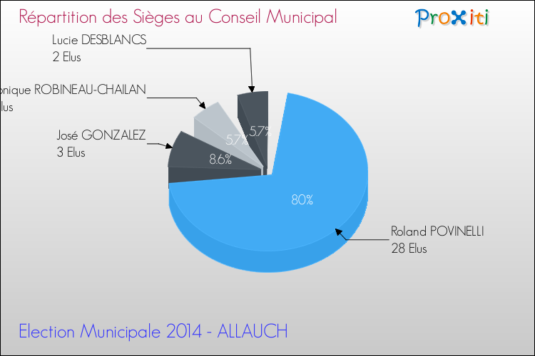Répartition des élus au conseil municipal entre les listes au 2ème Tour des Elections Municipales 2014 de la commune de ALLAUCH Elections Municipales 2014 - Répartition des élus au conseil municipal entre les listes au 2ème Tour pour la commune de ALLAUCH