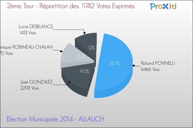 Répartition des votes exprimés au 2ème Tour des Elections Municipales 2014 de la commune de ALLAUCH Elections Municipales 2014 - Répartition des votes exprimés au 2ème Tour pour la commune de ALLAUCH
