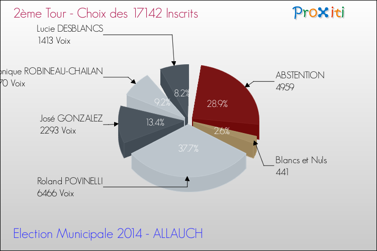 Résultats par rapport aux inscrits au 2ème Tour des Elections Municipales 2014 de la commune de ALLAUCH Elections Municipales 2014 - Résultats par rapport aux inscrits au 2ème Tour pour la commune de ALLAUCH