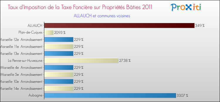 Taux d'imposition de la taxe foncière sur le bati 2011 pour ALLAUCH et les communes proches Comparaison des taux d'imposition de la taxe foncière sur le bati 2011 pour ALLAUCH et les communes voisines