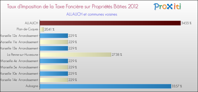 Taux d'imposition de la taxe foncière sur le bati 2012 pour ALLAUCH et les communes proches Comparaison des taux d'imposition de la taxe foncière sur le bati 2012 pour ALLAUCH et les communes voisines