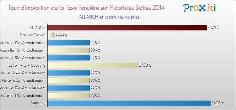 Taux d'imposition de la taxe foncière sur le bati 2014 pour ALLAUCH et les communes proches Comparaison des taux d'imposition de la taxe foncière sur le bati 2014 pour ALLAUCH et les communes voisines