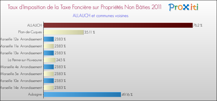 Taux d'imposition de la taxe foncière sur les immeubles et terrains non batis 2011 pour ALLAUCH et les communes proches Comparaison des taux d'imposition de la taxe foncière sur les immeubles et terrains non batis 2011 pour ALLAUCH et les communes voisines