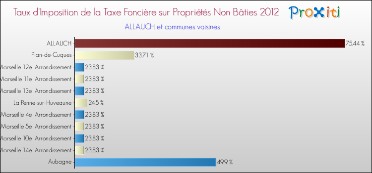 Taux d'imposition de la taxe foncière sur les immeubles et terrains non batis 2012 pour ALLAUCH et les communes proches Comparaison des taux d'imposition de la taxe foncière sur les immeubles et terrains non batis 2012 pour ALLAUCH et les communes voisines