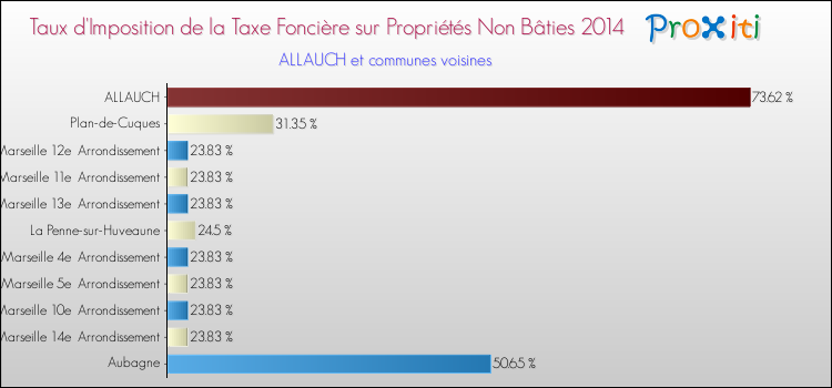 Taux d'imposition de la taxe foncière sur les immeubles et terrains non batis 2014 pour ALLAUCH et les communes proches Comparaison des taux d'imposition de la taxe foncière sur les immeubles et terrains non batis 2014 pour ALLAUCH et les communes voisines