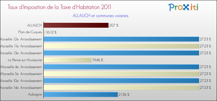 Taux d'imposition de la taxe d'habitation 2011 pour ALLAUCH et les communes proches Comparaison des taux d'imposition de la taxe d'habitation 2011 pour ALLAUCH et les communes voisines