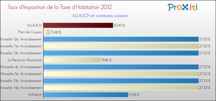 Taux d'imposition de la taxe d'habitation 2012 pour ALLAUCH et les communes proches Comparaison des taux d'imposition de la taxe d'habitation 2012 pour ALLAUCH et les communes voisines