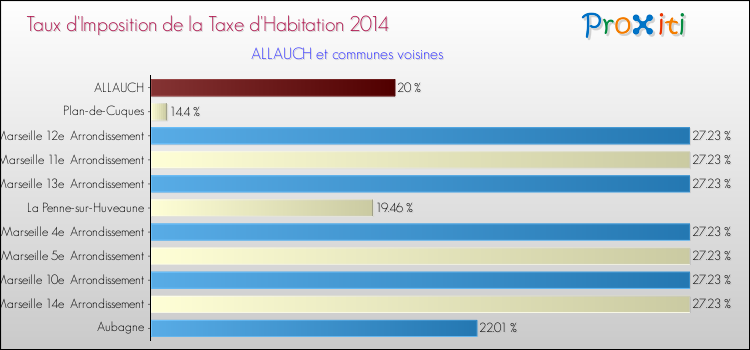 Taux d'imposition de la taxe d'habitation 2014 pour ALLAUCH et les communes proches Comparaison des taux d'imposition de la taxe d'habitation 2014 pour ALLAUCH et les communes voisines