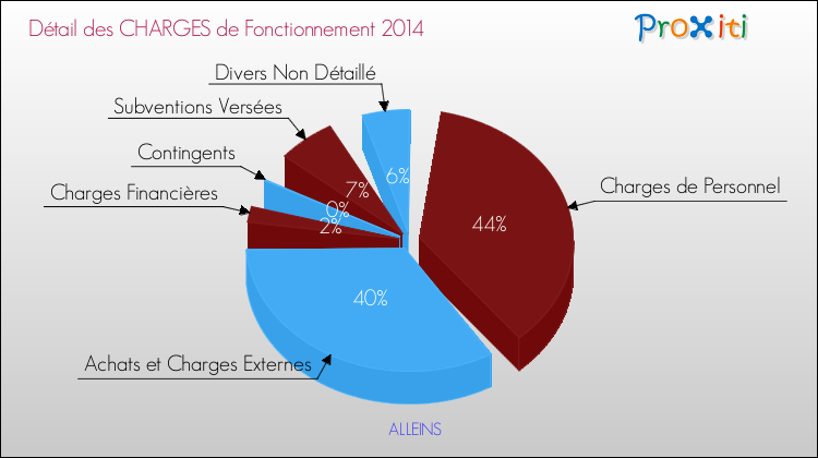Décomposition des Charges de Fonctionnement 2014 de la commune de ALLEINS Charges de Fonctionnement 2014 pour la commune de ALLEINS