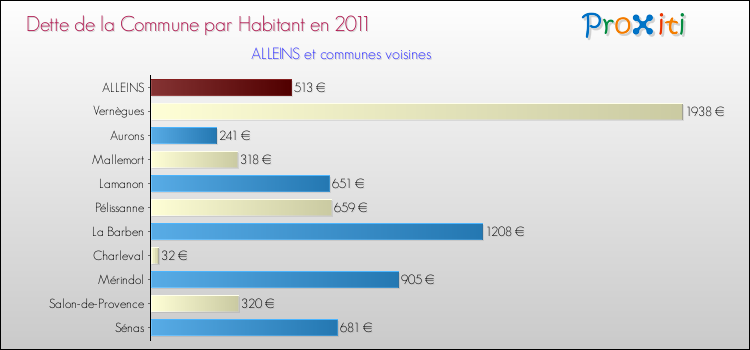 Dette par habitant de la commune en 2011 pour ALLEINS et les communes proches Comparaison de la dette par habitant de la commune en 2011 pour ALLEINS et les communes voisines