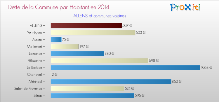Dette par habitant de la commune en 2014 pour ALLEINS et les communes proches Comparaison de la dette par habitant de la commune en 2014 pour ALLEINS et les communes voisines