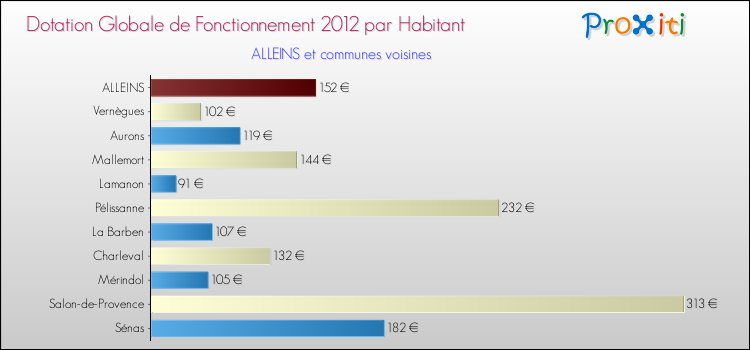 Montant des dotations globales de fonctionnement DGF par Habitant pour ALLEINS et les communes proches Comparaison des des dotations globales de fonctionnement DGF par habitant pour ALLEINS et les communes voisines