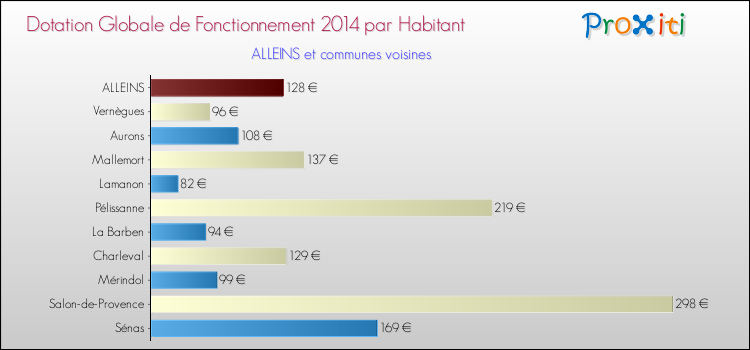 Montant des dotations globales de fonctionnement DGF par Habitant pour ALLEINS et les communes proches en 2014. Comparaison des des dotations globales de fonctionnement DGF par habitant pour ALLEINS et les communes voisines en 2014.
