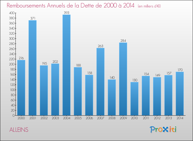 Evolution de l'annuité de la dette pour la commune de ALLEINS de 2000 à 2014 Annuités de la dette pour ALLEINS de 2000 à 2014
