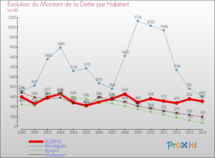 Evolution de la dette par habitant pour la commune de ALLEINS et les communes proches de 2000 à 2014 Comparaison de la dette par habitant pour ALLEINS et les communes voisines de 2000 à 2014