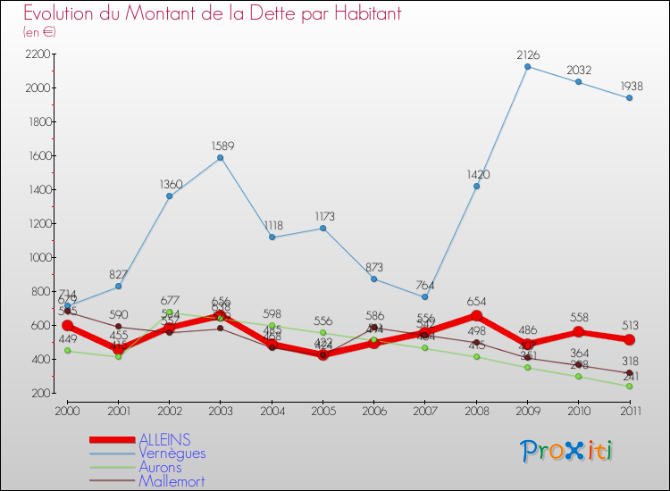 Evolution de la dette par habitant pour la commune de ALLEINS et les communes proches Comparaison de la dette par habitant pour ALLEINS et les communes voisines