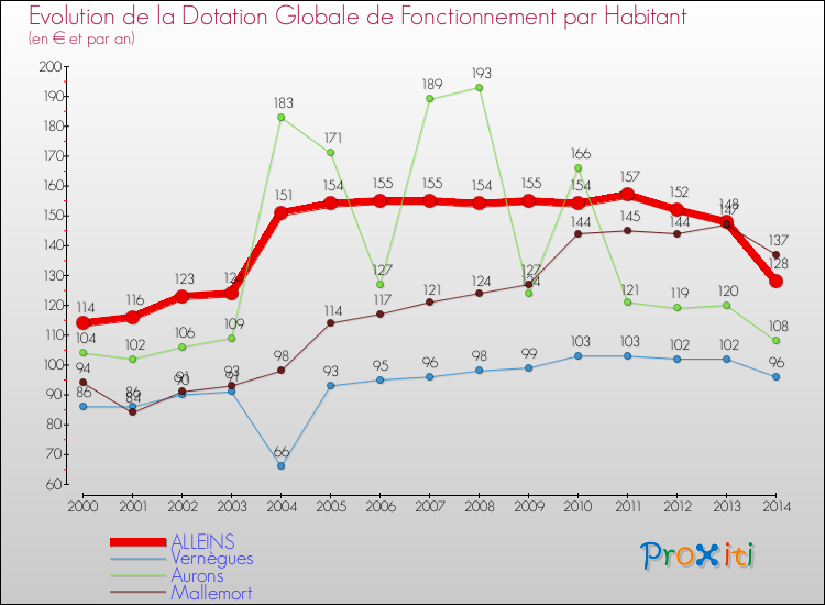 Evolution et montant de la dotation globale de fonctionnement par Habitant pour ALLEINS et les communes proches de 2000 à 2014. Comparaison des dotations globales de fonctionnement par habitant pour ALLEINS et les communes voisines de 2000 à 2014.