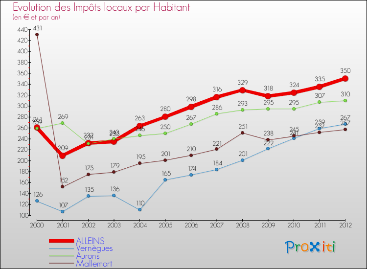 Evolution et montant des impôts locaux par Habitant pour ALLEINS et les communes proches Comparaison des impôts locaux par habitant pour ALLEINS et les communes voisines