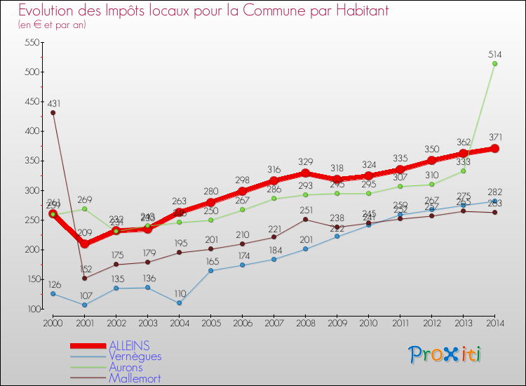 Evolution et montant des impôts locaux par Habitant pour ALLEINS et les communes proches de 2000 à 2014 Comparaison des impôts locaux par habitant pour ALLEINS et les communes voisines de 2000 à 2014