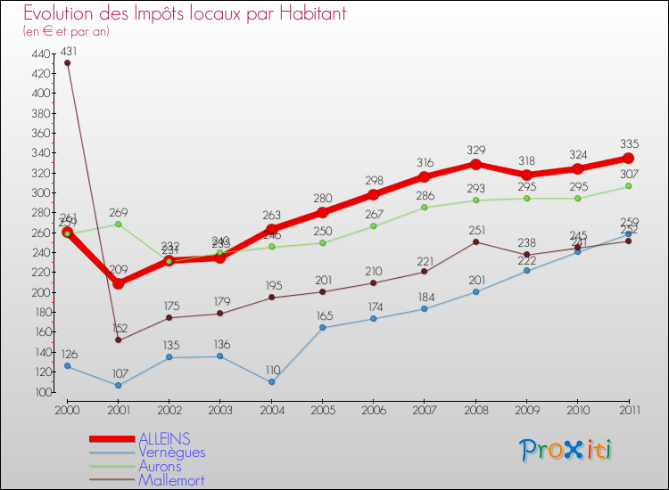 Evolution et montant des impôts locaux par Habitant pour ALLEINS et les communes proches Comparaison des impôts locaux par habitant pour ALLEINS et les communes voisines