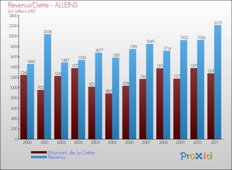 Evolution comparée de la dette et des revenus pour la commune de ALLEINS de 2000 à 2011 Comparaison de la dette et des revenus pour ALLEINS de 2000 à 2011
