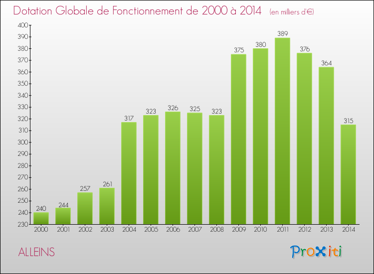 Evolution du montant de la Dotation Globale de Fonctionnement pour la commune de ALLEINS de 2000 à 2014 Evolution du montant de la Dotation Globale de Fonctionnement pour ALLEINS de 2000 à 2014