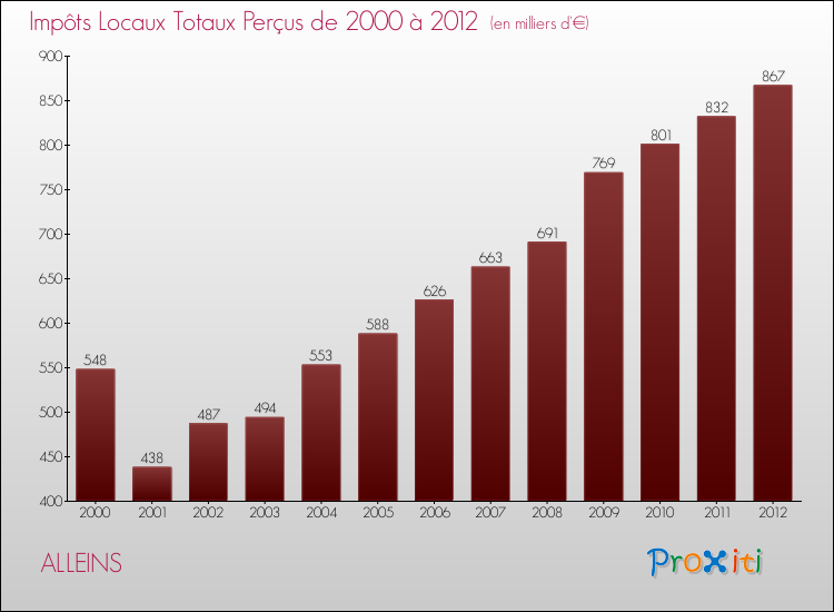 Evolution des Impôts Locaux pour la commune de ALLEINS de 2000 à 2012 Evolution des Impôts Locaux pour ALLEINS de 2000 à 2012