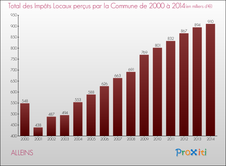 Evolution des Impôts Locaux pour la commune de ALLEINS de 2000 à 2014 Evolution des Impôts Locaux pour ALLEINS de 2000 à 2014