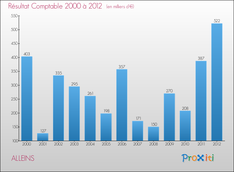 Evolution du résultat comptable pour la commune de ALLEINS de 2000 à 2012 Evolution du résultat comptable pour ALLEINS de 2000 à 2012