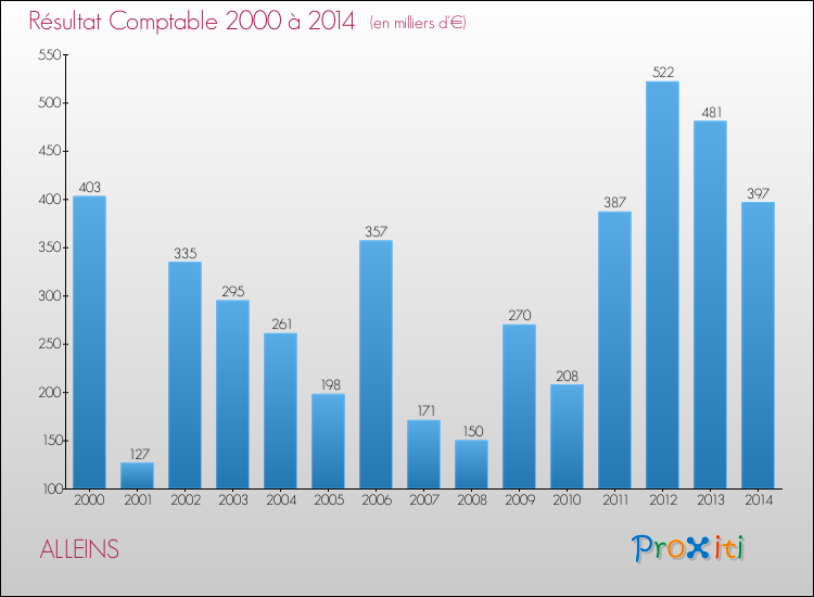 Evolution du résultat comptable pour la commune de ALLEINS de 2000 à 2014 Evolution du résultat comptable pour ALLEINS de 2000 à 2014