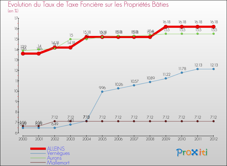 Evolution du taux de la taxe foncière sur le bati pour ALLEINS et les communes proches de 2000 à 2012 Comparaison des taux de taxe foncière sur le bati pour ALLEINS et les communes voisines de 2000 à 2012