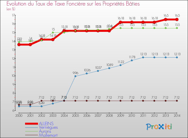 Evolution du taux de la taxe foncière sur le bati pour ALLEINS et les communes proches de 2000 à 2014 Comparaison des taux de taxe foncière sur le bati pour ALLEINS et les communes voisines de 2000 à 2014