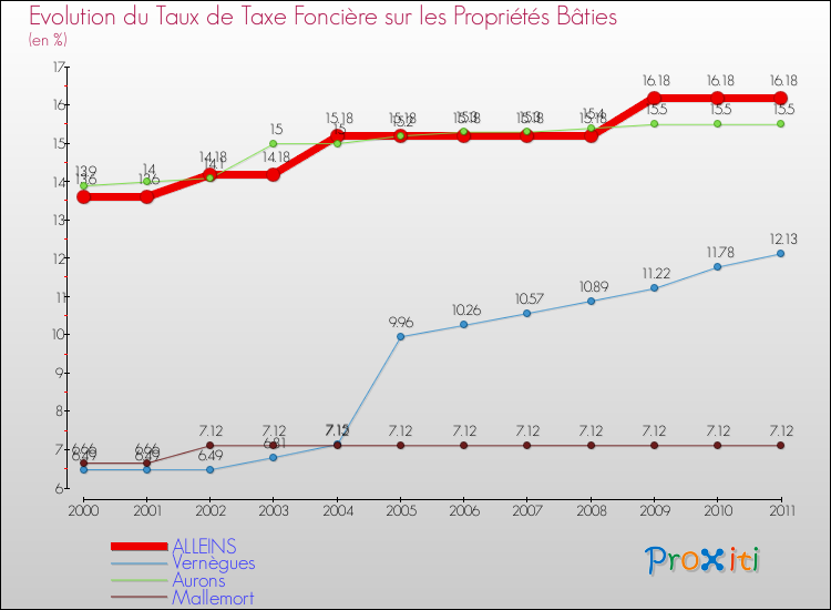 Evolution du taux de la taxe foncière sur le bati pour ALLEINS et les communes proches Comparaison des taux de taxe foncière sur le bati pour ALLEINS et les communes voisines