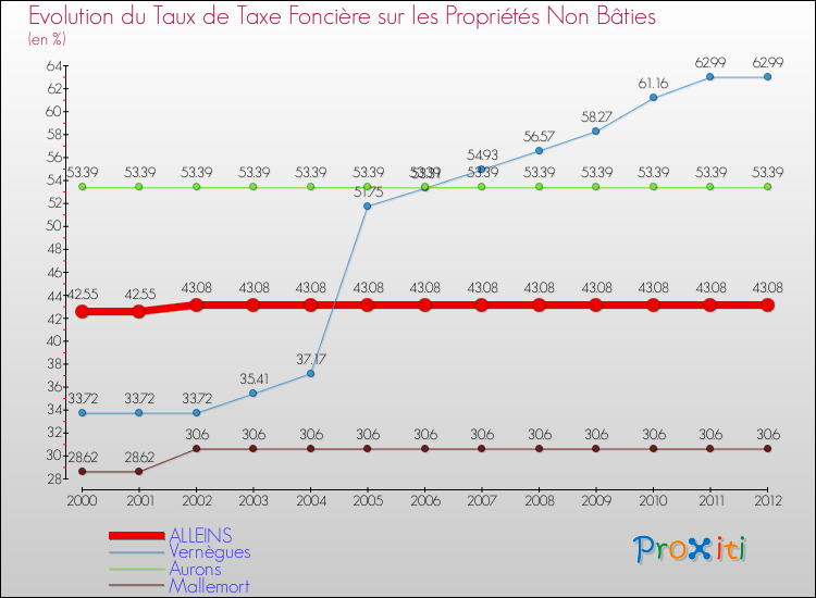 Evolution du taux de la taxe foncière sur les immeubles et terrains non batis pour ALLEINS et les communes proches de 2000 à 2012 Comparaison des taux de la taxe foncière sur les immeubles et terrains non batis pour ALLEINS et les communes voisines de 2000 à 2012