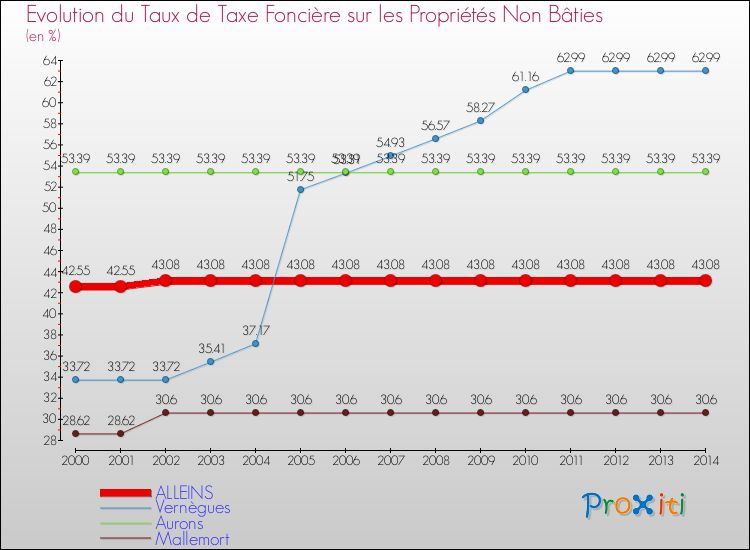 Evolution du taux de la taxe foncière sur les immeubles et terrains non batis pour ALLEINS et les communes proches de 2000 à 2014 Comparaison des taux de la taxe foncière sur les immeubles et terrains non batis pour ALLEINS et les communes voisines de 2000 à 2014