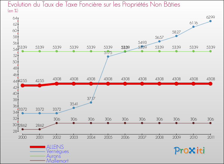 Evolution du taux de la taxe foncière sur les immeubles et terrains non batis pour ALLEINS et les communes proches Comparaison des taux de la taxe foncière sur les immeubles et terrains non batis pour ALLEINS et les communes voisines