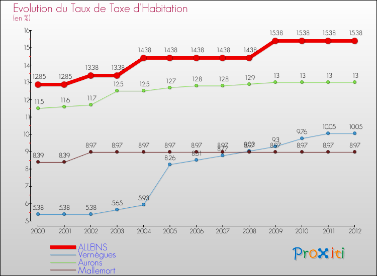 Evolution du taux de la taxe d'habitation pour ALLEINS et les communes proches Comparaison des taux de la taxe d'habitation pour ALLEINS et les communes voisines