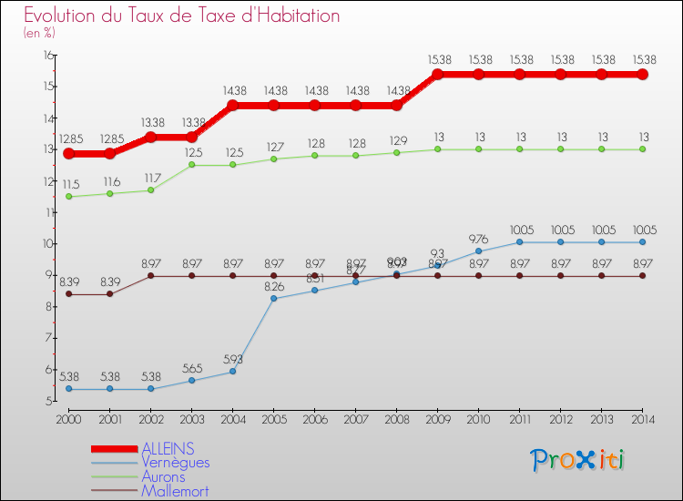 Evolution du taux de la taxe d'habitation pour ALLEINS et les communes proches de 2000 à 2014 Comparaison des taux de la taxe d'habitation pour ALLEINS et les communes voisines de 2000 à 2014