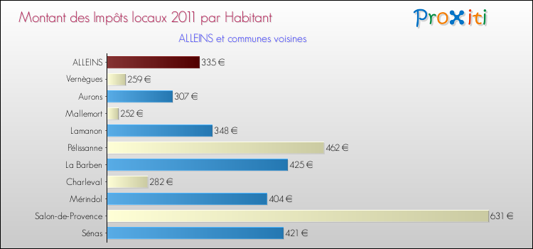 Montant des impôts locaux par Habitant pour ALLEINS et les communes proches Comparaison des impôts locaux par habitant pour ALLEINS et les communes voisines