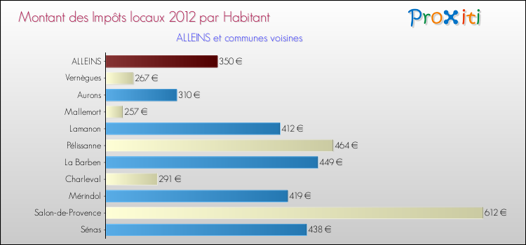 Montant des impôts locaux par Habitant pour ALLEINS et les communes proches Comparaison des impôts locaux par habitant pour ALLEINS et les communes voisines