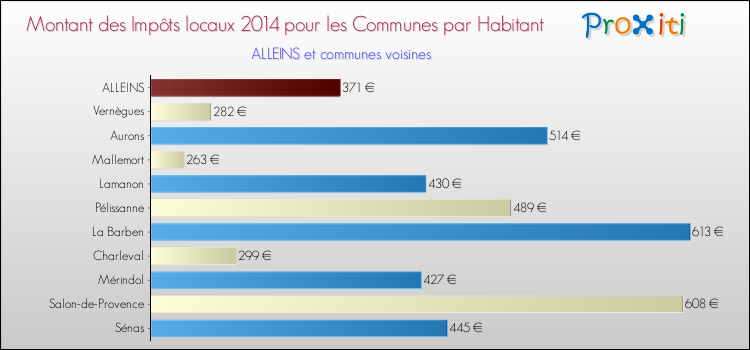 Montant des impôts locaux par Habitant pour ALLEINS et les communes proches en 2014 Comparaison des impôts locaux par habitant pour ALLEINS et les communes voisines en 2014