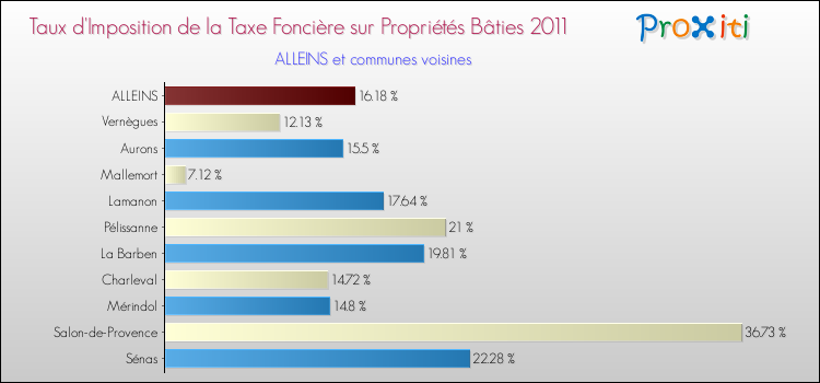 Taux d'imposition de la taxe foncière sur le bati 2011 pour ALLEINS et les communes proches Comparaison des taux d'imposition de la taxe foncière sur le bati 2011 pour ALLEINS et les communes voisines