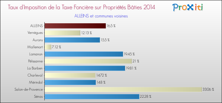 Taux d'imposition de la taxe foncière sur le bati 2014 pour ALLEINS et les communes proches Comparaison des taux d'imposition de la taxe foncière sur le bati 2014 pour ALLEINS et les communes voisines