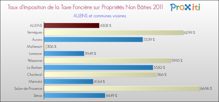 Taux d'imposition de la taxe foncière sur les immeubles et terrains non batis 2011 pour ALLEINS et les communes proches Comparaison des taux d'imposition de la taxe foncière sur les immeubles et terrains non batis 2011 pour ALLEINS et les communes voisines