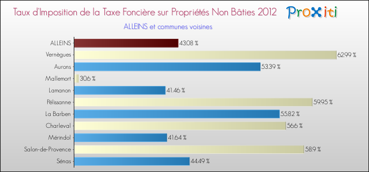 Taux d'imposition de la taxe foncière sur les immeubles et terrains non batis 2012 pour ALLEINS et les communes proches Comparaison des taux d'imposition de la taxe foncière sur les immeubles et terrains non batis 2012 pour ALLEINS et les communes voisines