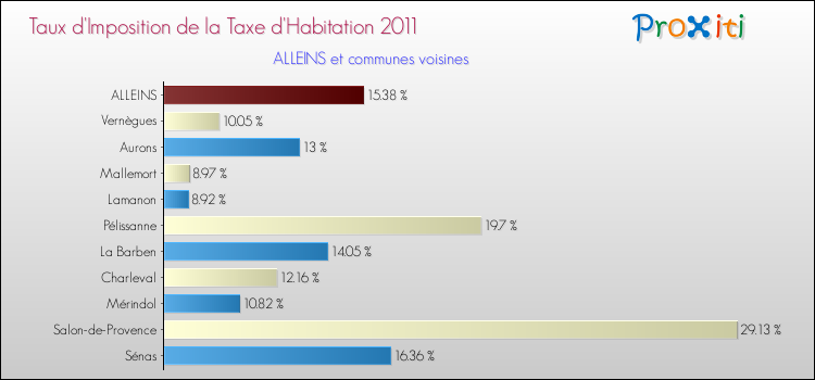Taux d'imposition de la taxe d'habitation 2011 pour ALLEINS et les communes proches Comparaison des taux d'imposition de la taxe d'habitation 2011 pour ALLEINS et les communes voisines