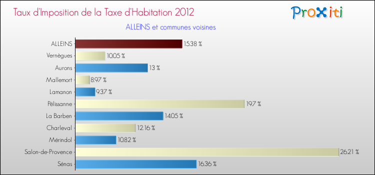Taux d'imposition de la taxe d'habitation 2012 pour ALLEINS et les communes proches Comparaison des taux d'imposition de la taxe d'habitation 2012 pour ALLEINS et les communes voisines