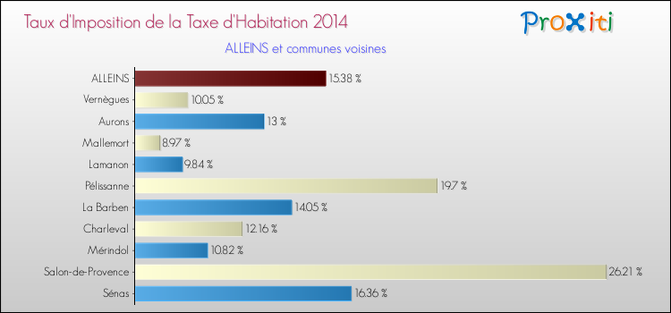 Taux d'imposition de la taxe d'habitation 2014 pour ALLEINS et les communes proches Comparaison des taux d'imposition de la taxe d'habitation 2014 pour ALLEINS et les communes voisines
