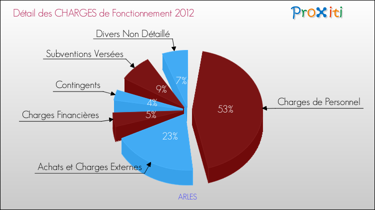 Décomposition des Charges de Fonctionnement 2012 de la commune de ARLES Charges de Fonctionnement 2012 pour la commune de ARLES